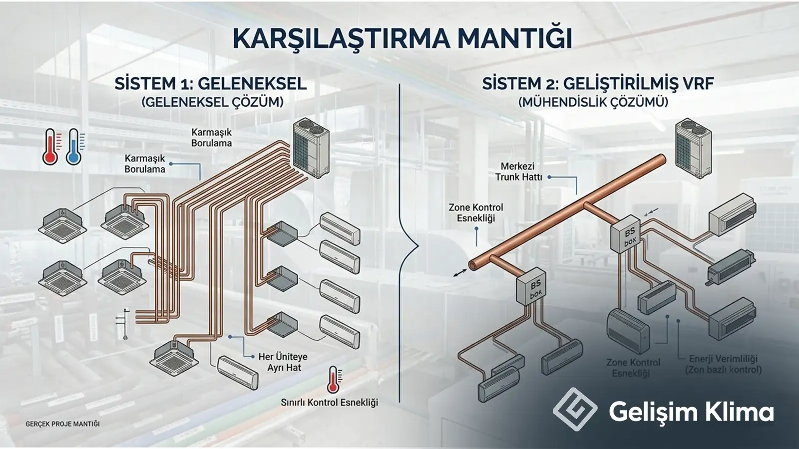 Geleneksel çözümdeki her üniteye ayrı hat ile VRF'in merkezi trunk hattı üzerinden zon kontrolünün yan yana karşılaştırılması