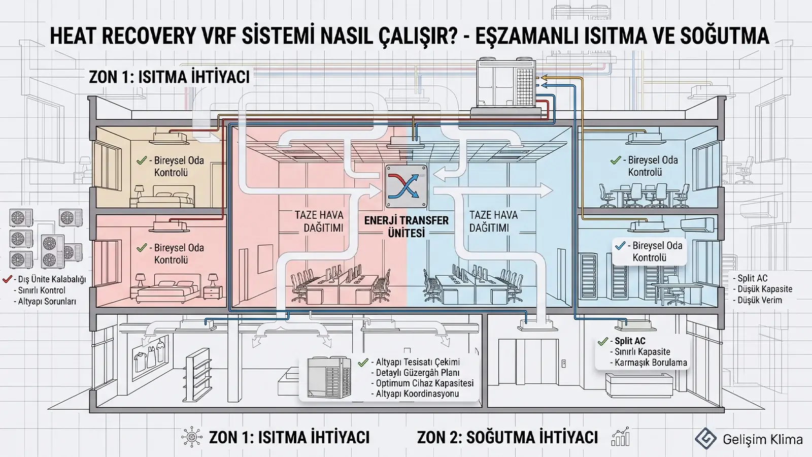 Isı geri kazanımlı VRF şeması: bir zonda ısıtma, diğerinde soğutma ihtiyacı ve ikisini birbirine bağlayan enerji transfer ünitesi