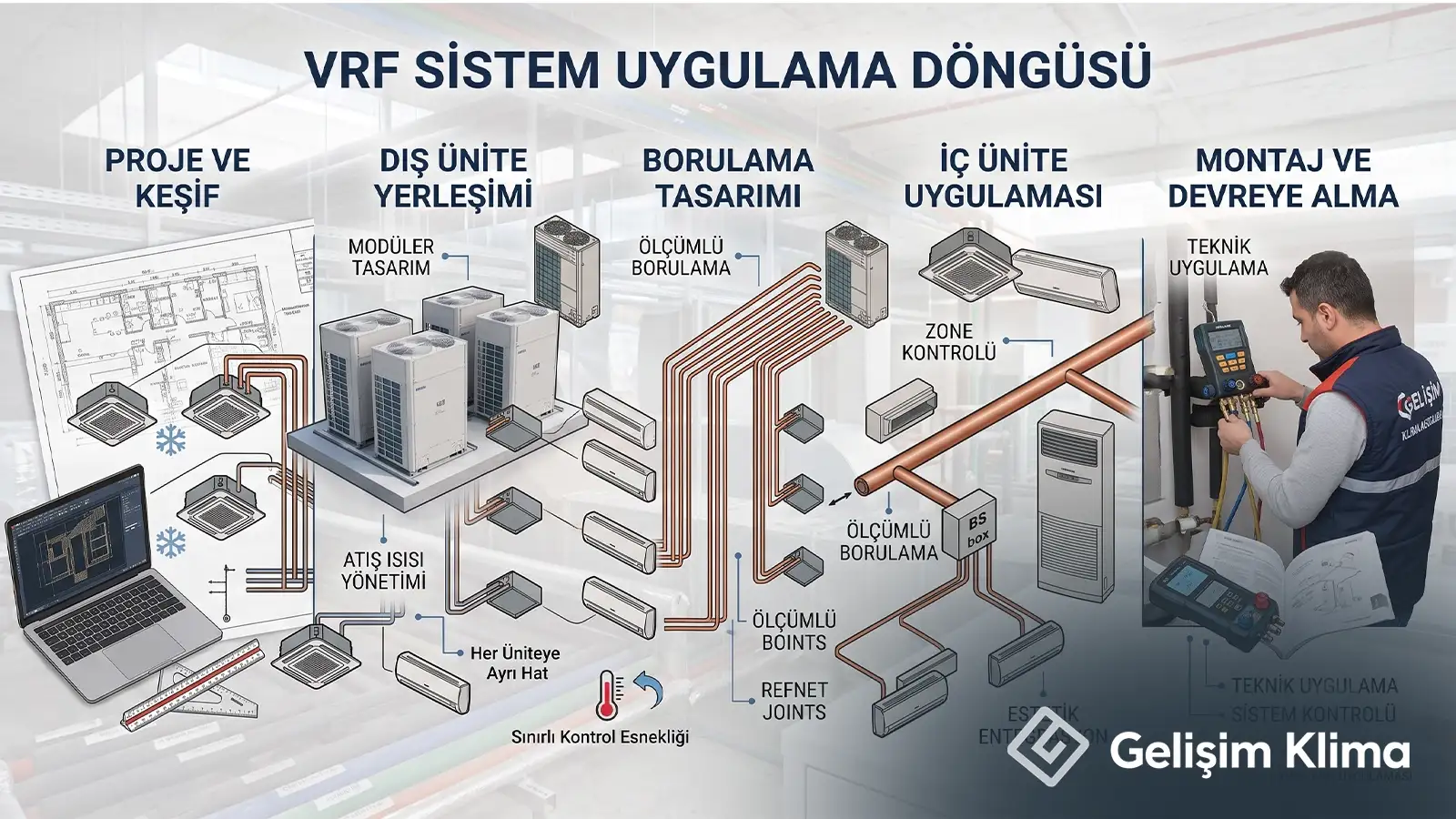 VRF sistem uygulama döngüsü: proje ve keşiften dış ünite yerleşimi, borulama tasarımı ve devreye almaya uzanan beş aşama