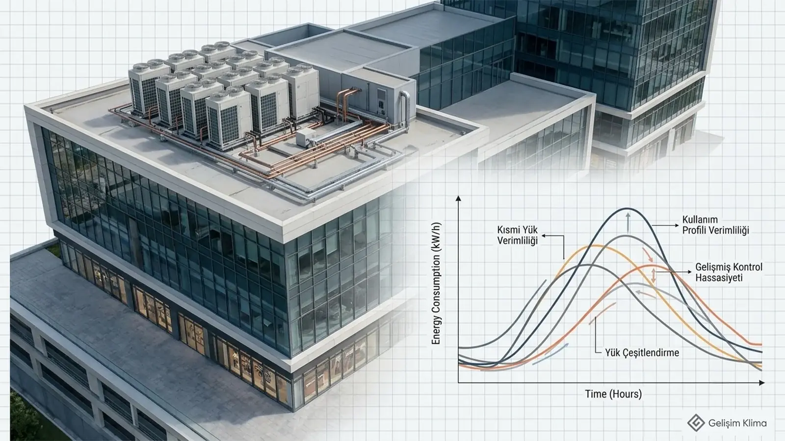 Bir ofis binasının çatısındaki VRF dış ünite grubu ve gün içi enerji tüketimini kısmi yük profiline göre gösteren grafik