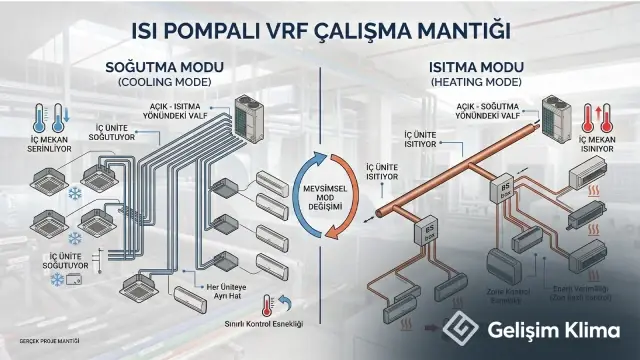 Isı pompalı VRF sisteminde bağlı zonların soğutma veya ısıtma modunda çalışma mantığı