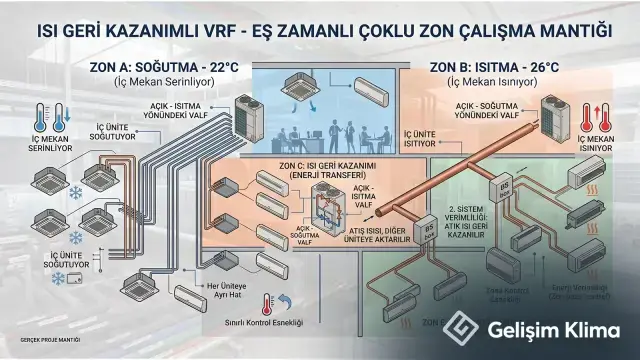 Isı geri kazanımlı VRF sisteminde farklı zonlarda eş zamanlı soğutma, ısıtma ve ısı transferi