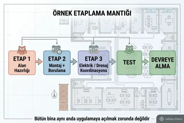 VRF uygulamasında alan hazırlığı, montaj ve borulama, elektrik ve drenaj koordinasyonu, test ve devreye alma aşamalarını gösteren örnek etaplama akışı