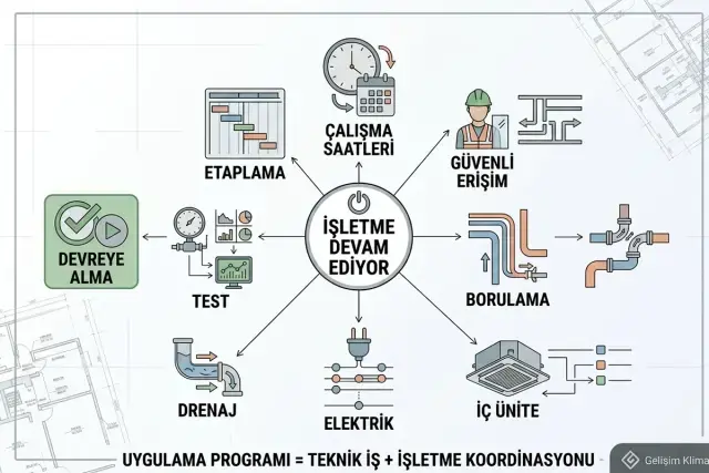 İşletme devam ederken VRF uygulamasında etaplama, çalışma saatleri, güvenli erişim, borulama, iç ünite, elektrik, drenaj, test ve devreye alma koordinasyonu