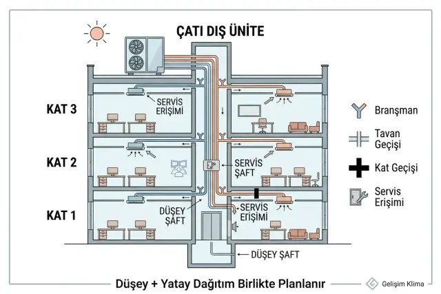 Çok katlı yapıda VRF borulamasının düşey şaft, kat geçişleri, yatay dağıtım, branşman ve servis erişimiyle planlanması