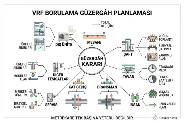 VRF borulama güzergâhı kararında dış ünite, mesafe, şaft, tavan, branşman, kat geçişi, servis ve diğer tesisatların birlikte değerlendirilmesi