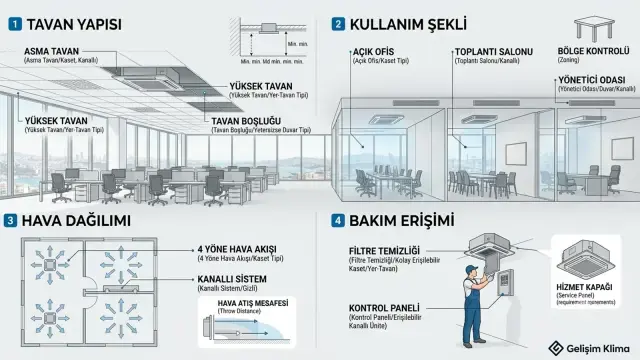 VRF iç ünitesi seçiminde tavan yapısı, kullanım şekli, hava dağılımı ve bakım erişimi kriterleri