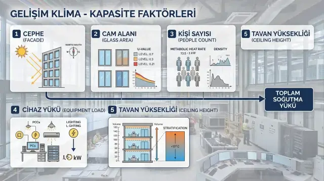 VRF klima kapasitesini etkileyen cephe, cam alanı, kişi sayısı, cihaz yükü ve tavan yüksekliği faktörleri
