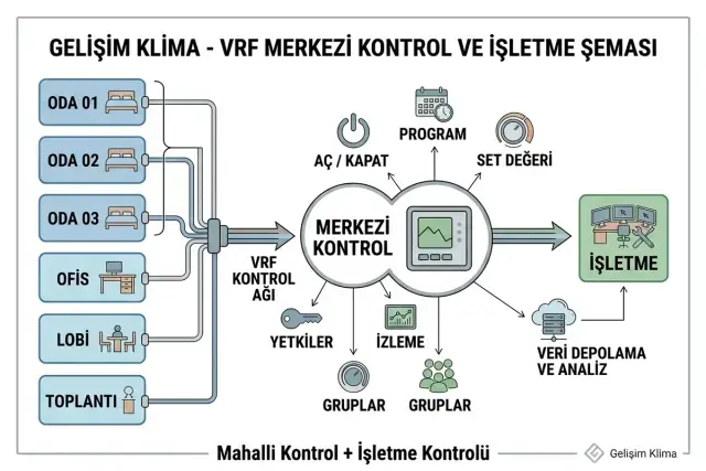 VRF merkezi kontrol şeması; oda, ofis, lobi ve toplantı alanlarının merkezi kumanda üzerinden program, set değeri, grup, yetki ve izleme yönetimi