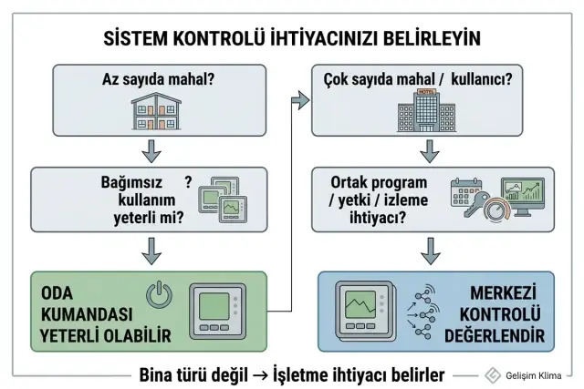 VRF merkezi kumanda ihtiyacı karar şeması; mahal ve kullanıcı sayısına göre oda kumandası veya merkezi kontrol değerlendirmesi