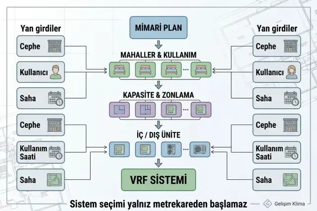 VRF proje girdilerinin mimari plan, cephe, kullanıcı, kullanım saati ve saha bilgileri üzerinden kapasite, zonlama ve iç dış ünite seçimine dönüşmesini gösteren şema