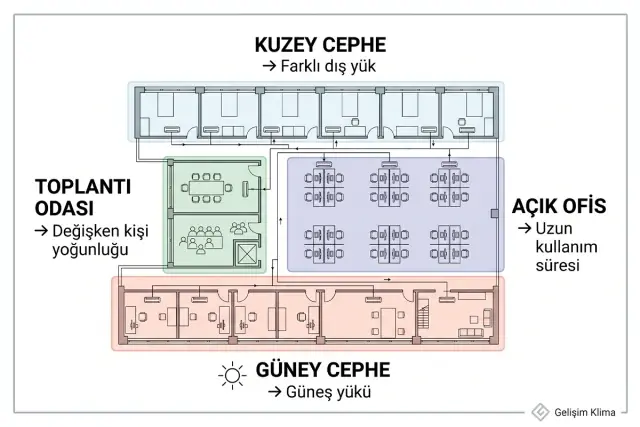 Aynı ofis katında kuzey ve güney cephe, açık ofis ve toplantı odasının farklı yük ve kullanım profillerine göre VRF zonlaması