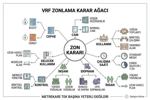 VRF zonlama karar ağacında cephe, cam alanı, kullanım, çalışma saati, ekipman, insan yoğunluğu, kontrol ve gelecek kullanım kriterleri