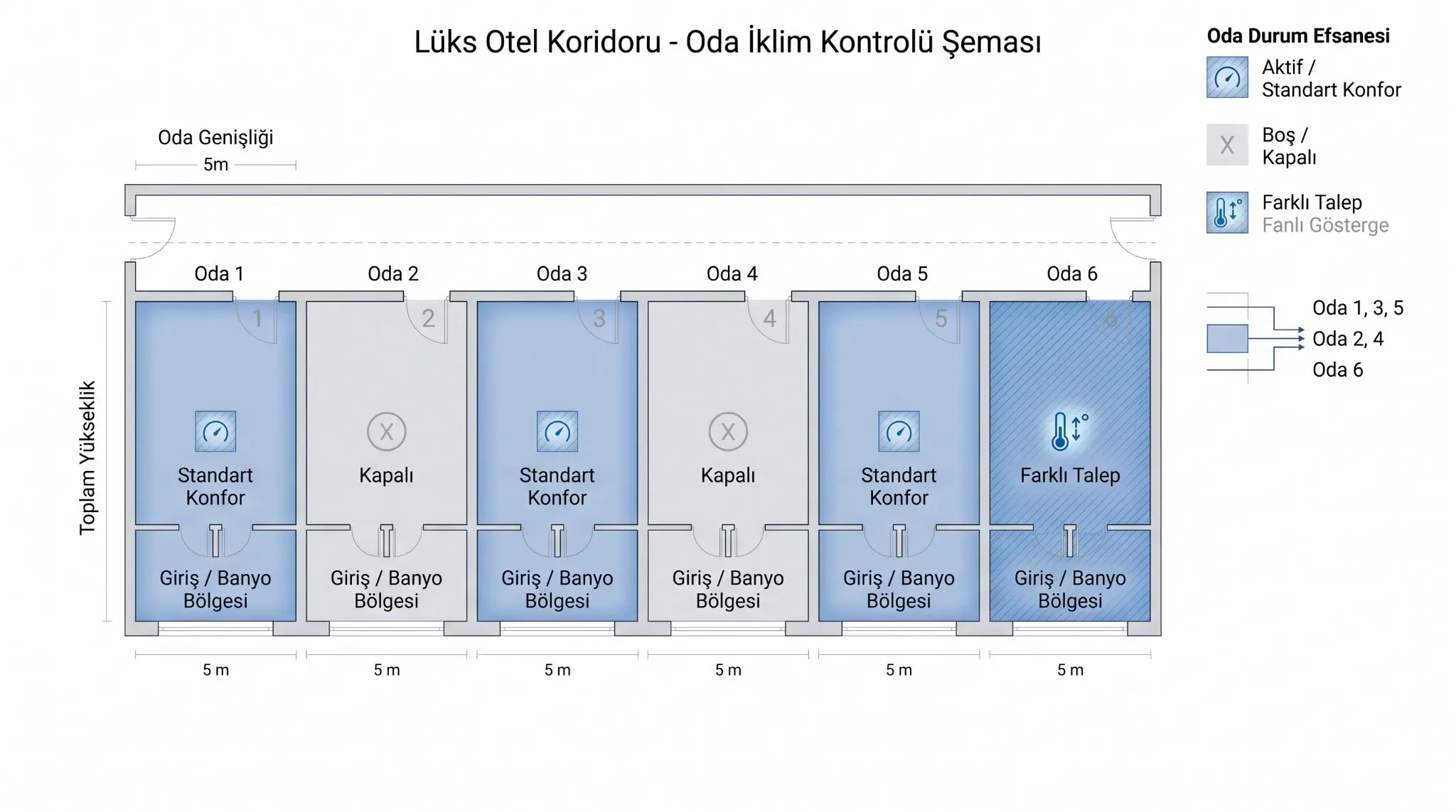 Altı odalı otel koridorunda oda iklim kontrol şeması; 1, 3 ve 5. odalar standart konforda, 2 ve 4. odalar kapalı, 6. oda farklı sıcaklık talebinde.