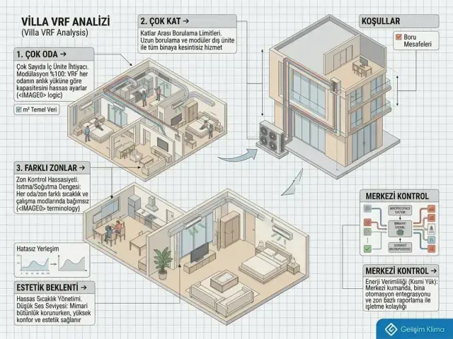 Villa için VRF sisteminin oda sayısı, kat sayısı, zon yapısı, boru mesafeleri ve merkezi kontrol ihtiyacına göre değerlendirilmesi