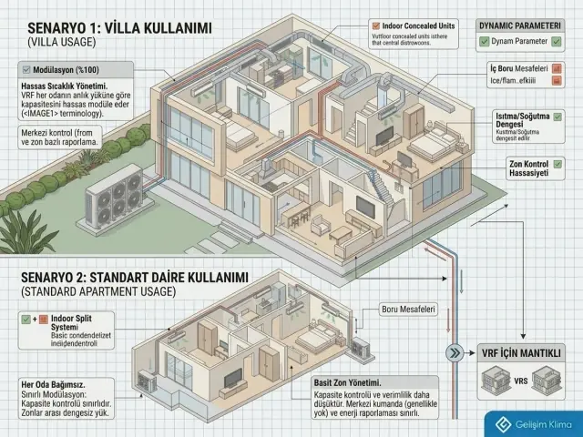 Villa ve standart daire kullanımında VRF kararını modülasyon, boru mesafesi, zon kontrolü ve merkezi kontrol ihtiyacına göre karşılaştıran şema