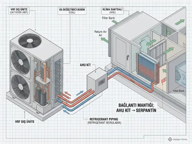 VRF dış ünite, AHU Kit ve DX serpantinli klima santrali arasındaki soğutucu akışkan borulama ve bağlantı mantığı