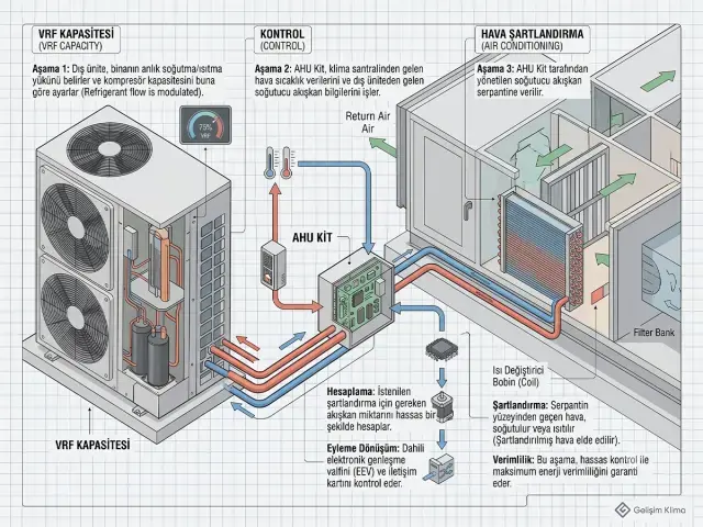 VRF kapasitesi, AHU Kit kontrolü ve klima santralindeki DX serpantin arasında kapasite, soğutucu akışkan ve hava şartlandırma akışı